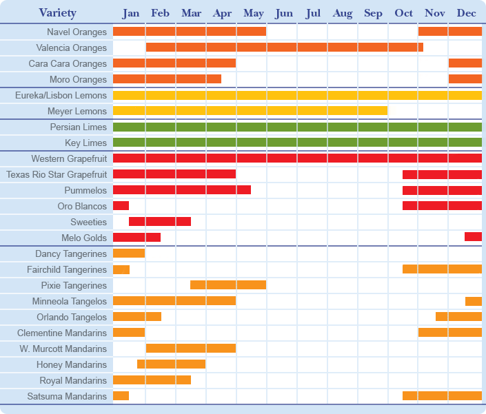 why you should buy seasonal locally produced food days california fruit season chart